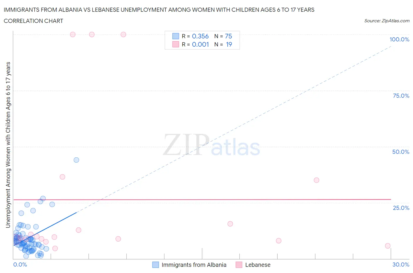 Immigrants from Albania vs Lebanese Unemployment Among Women with Children Ages 6 to 17 years