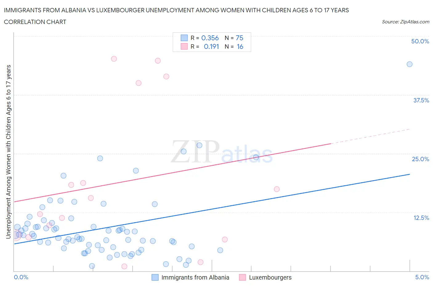 Immigrants from Albania vs Luxembourger Unemployment Among Women with Children Ages 6 to 17 years