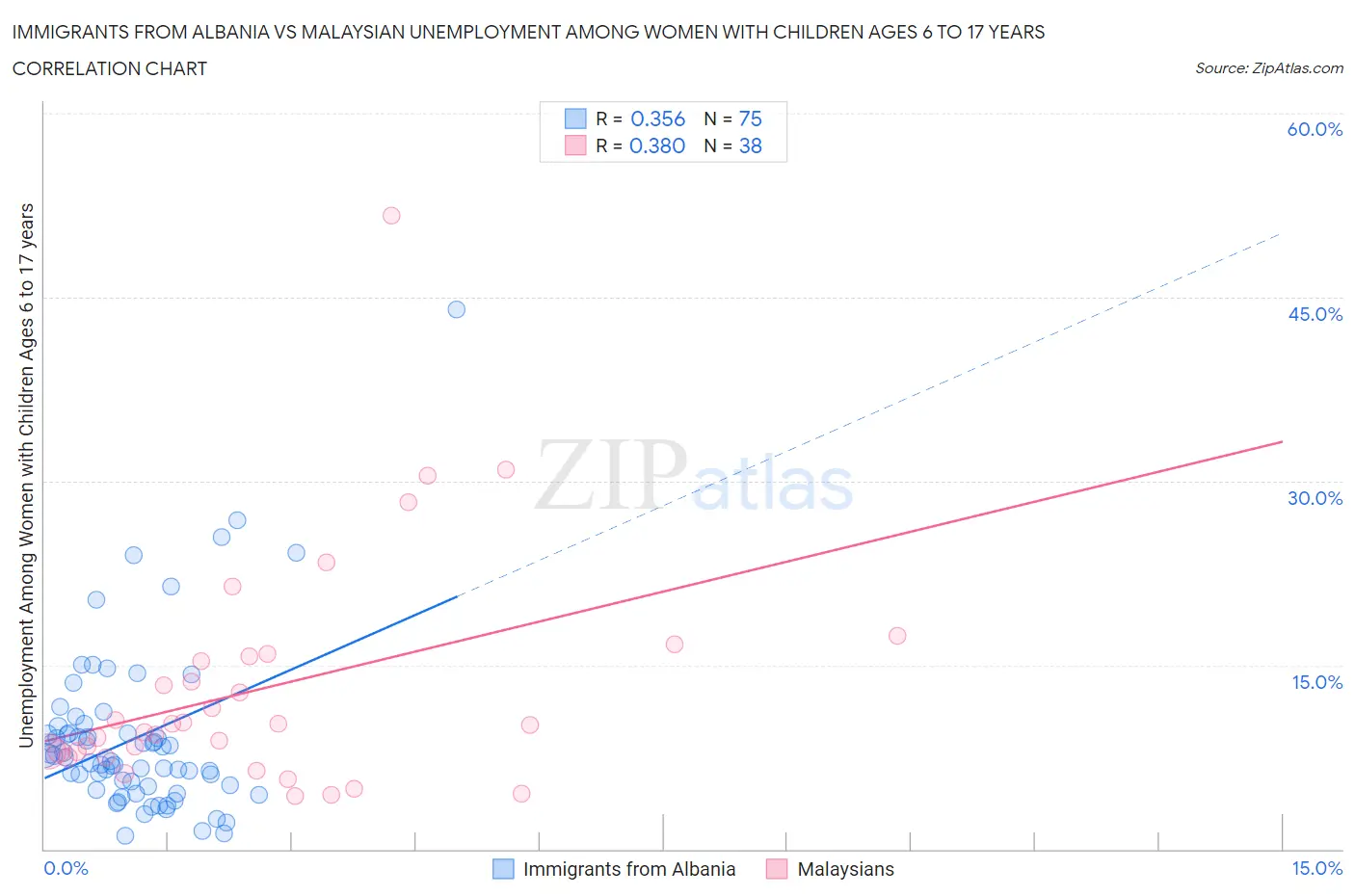 Immigrants from Albania vs Malaysian Unemployment Among Women with Children Ages 6 to 17 years