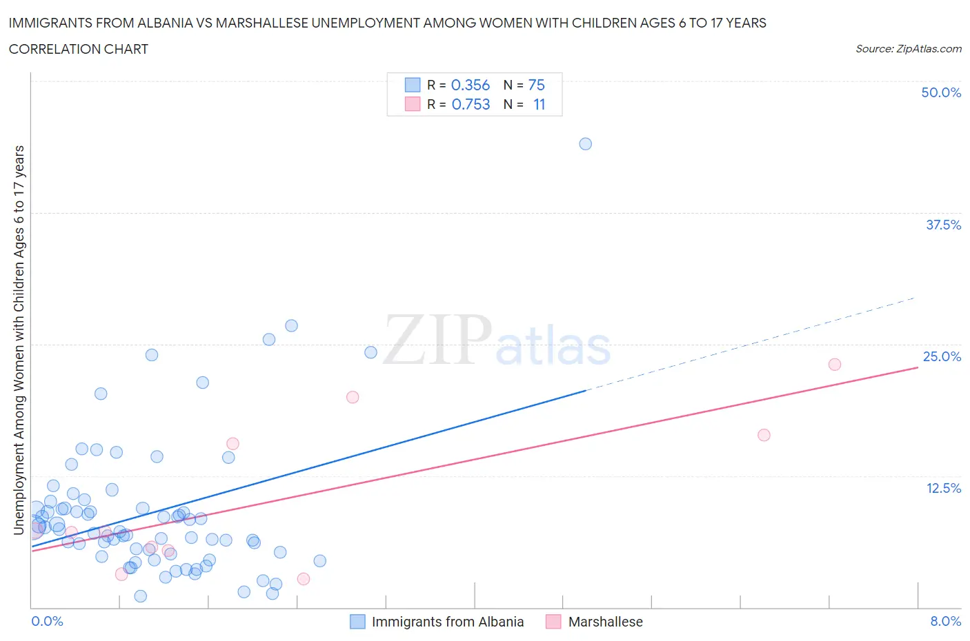 Immigrants from Albania vs Marshallese Unemployment Among Women with Children Ages 6 to 17 years