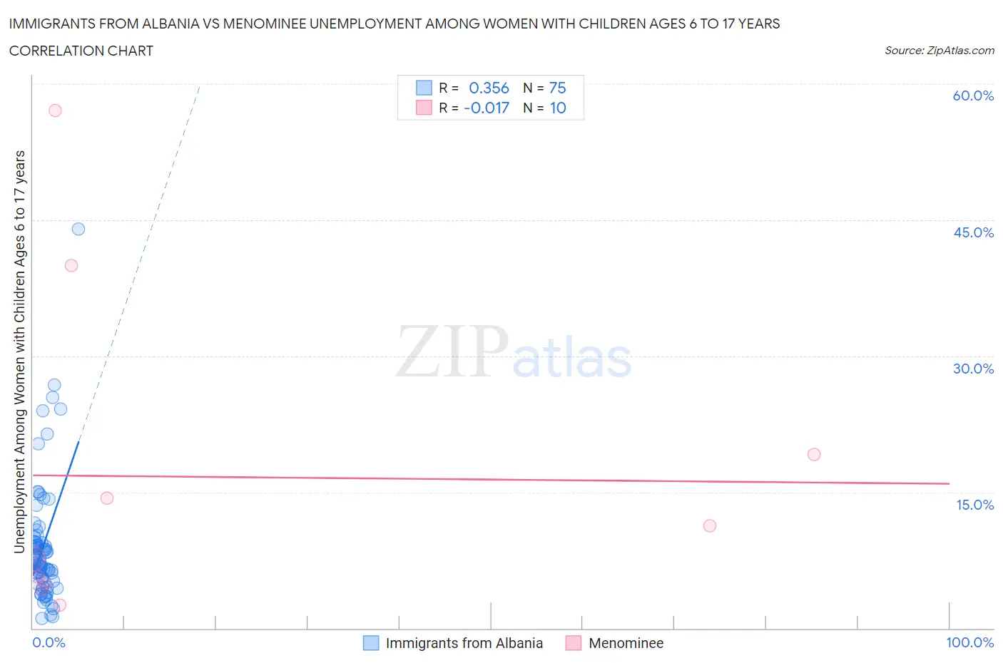 Immigrants from Albania vs Menominee Unemployment Among Women with Children Ages 6 to 17 years