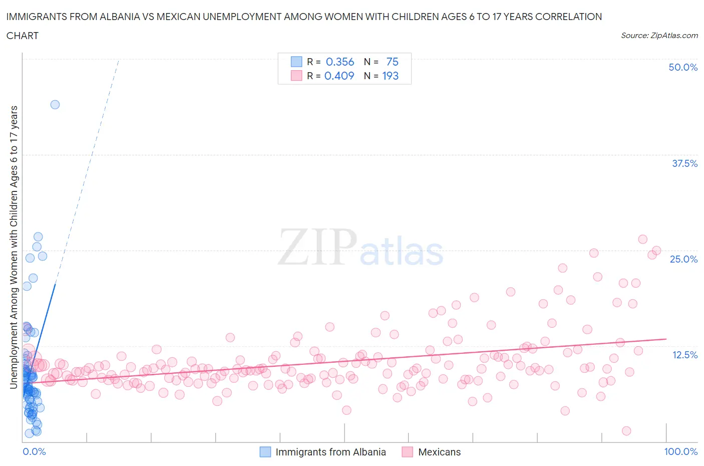 Immigrants from Albania vs Mexican Unemployment Among Women with Children Ages 6 to 17 years