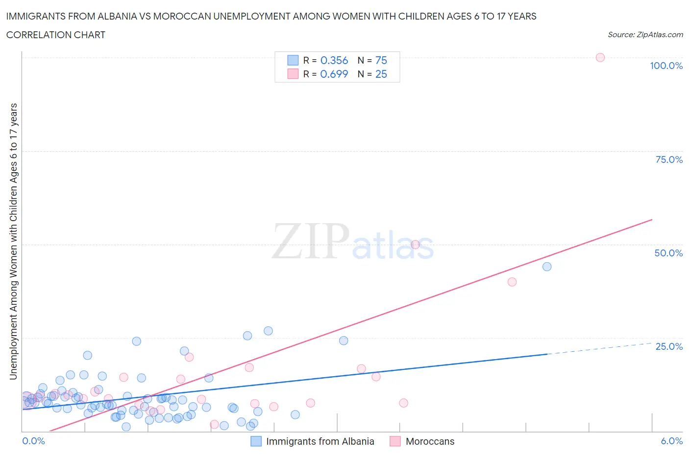 Immigrants from Albania vs Moroccan Unemployment Among Women with Children Ages 6 to 17 years