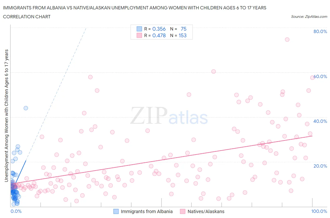 Immigrants from Albania vs Native/Alaskan Unemployment Among Women with Children Ages 6 to 17 years