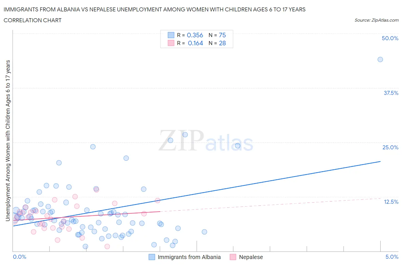 Immigrants from Albania vs Nepalese Unemployment Among Women with Children Ages 6 to 17 years