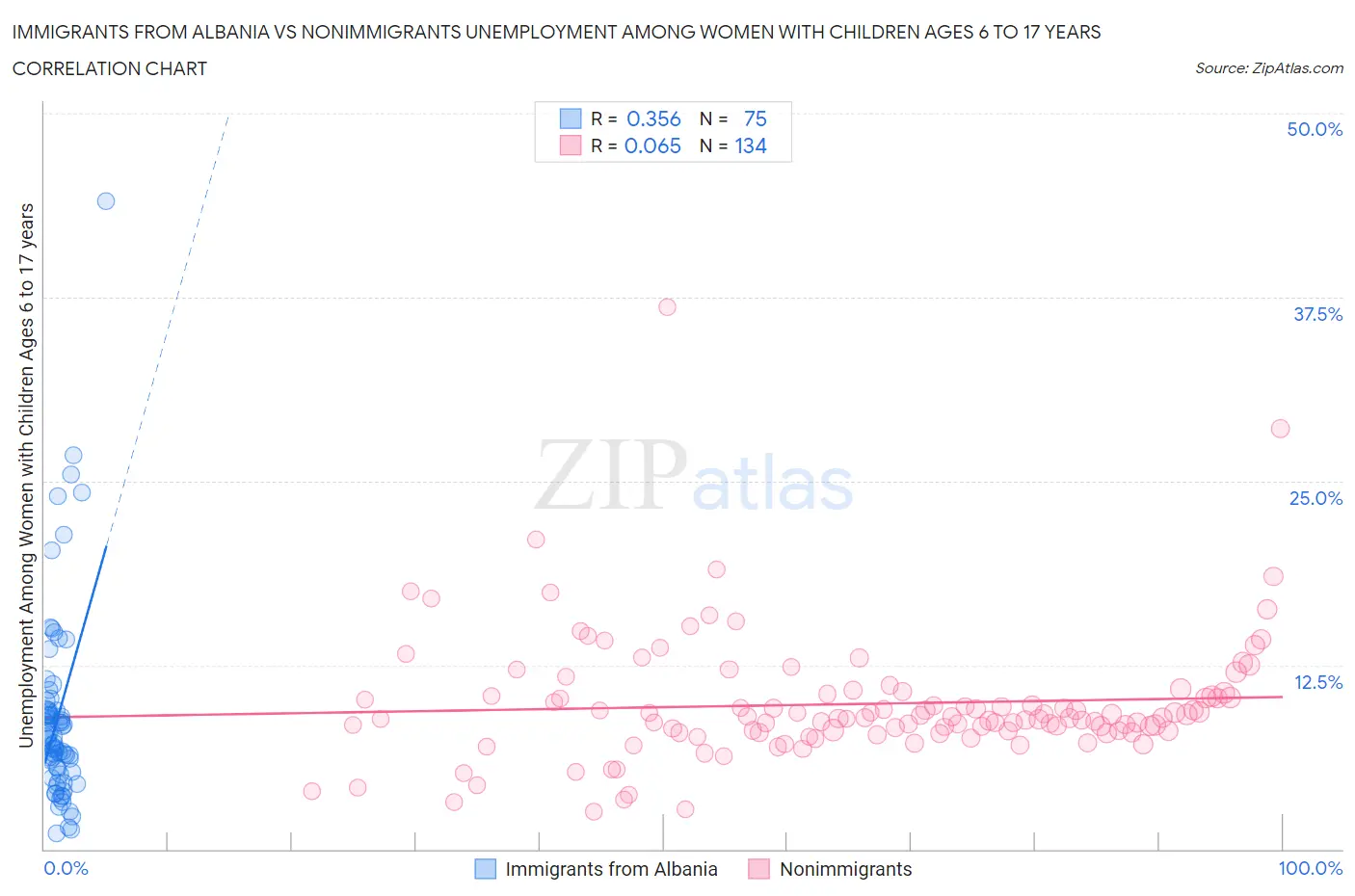 Immigrants from Albania vs Nonimmigrants Unemployment Among Women with Children Ages 6 to 17 years