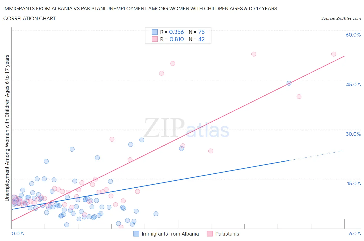 Immigrants from Albania vs Pakistani Unemployment Among Women with Children Ages 6 to 17 years