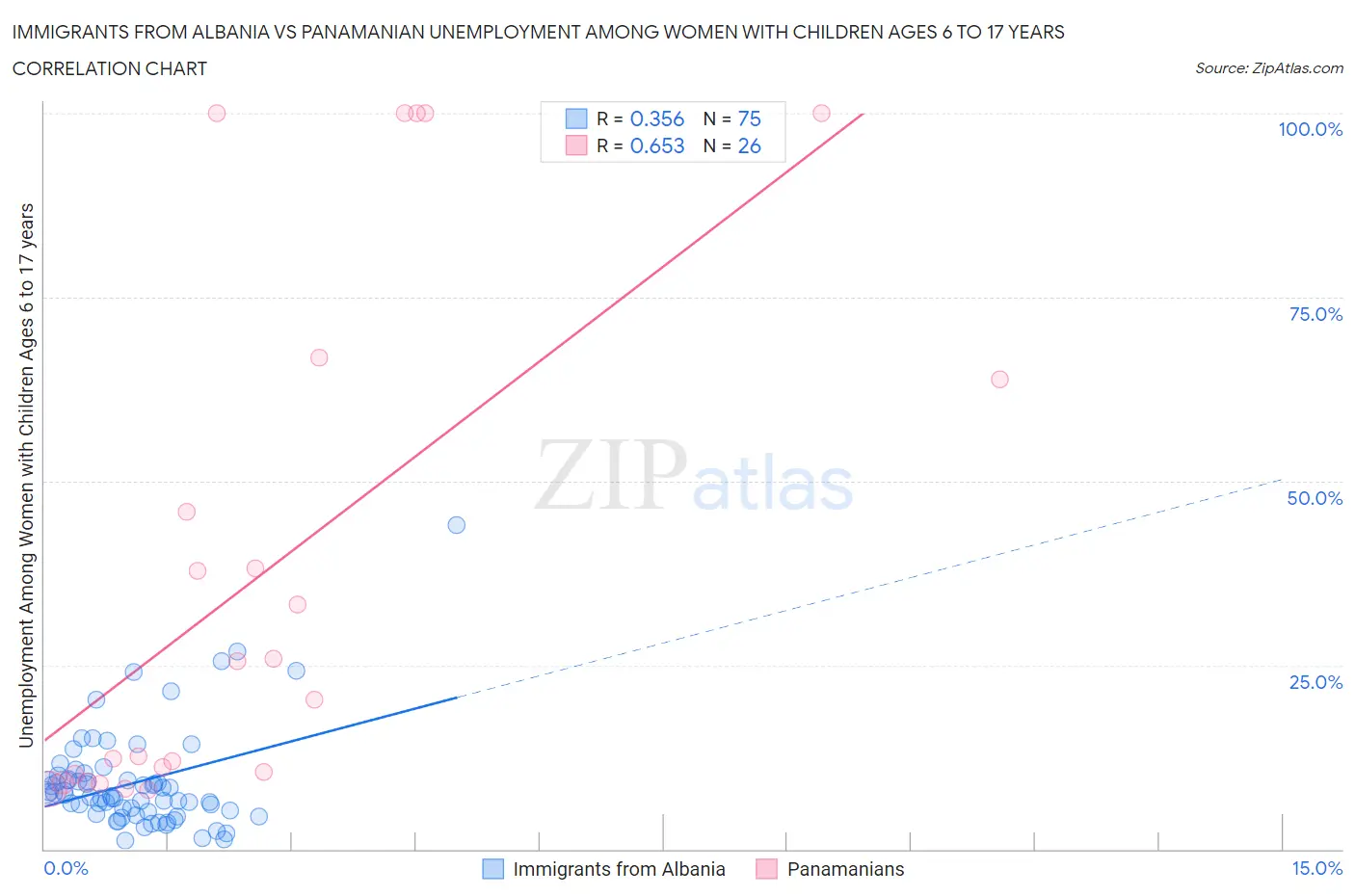 Immigrants from Albania vs Panamanian Unemployment Among Women with Children Ages 6 to 17 years