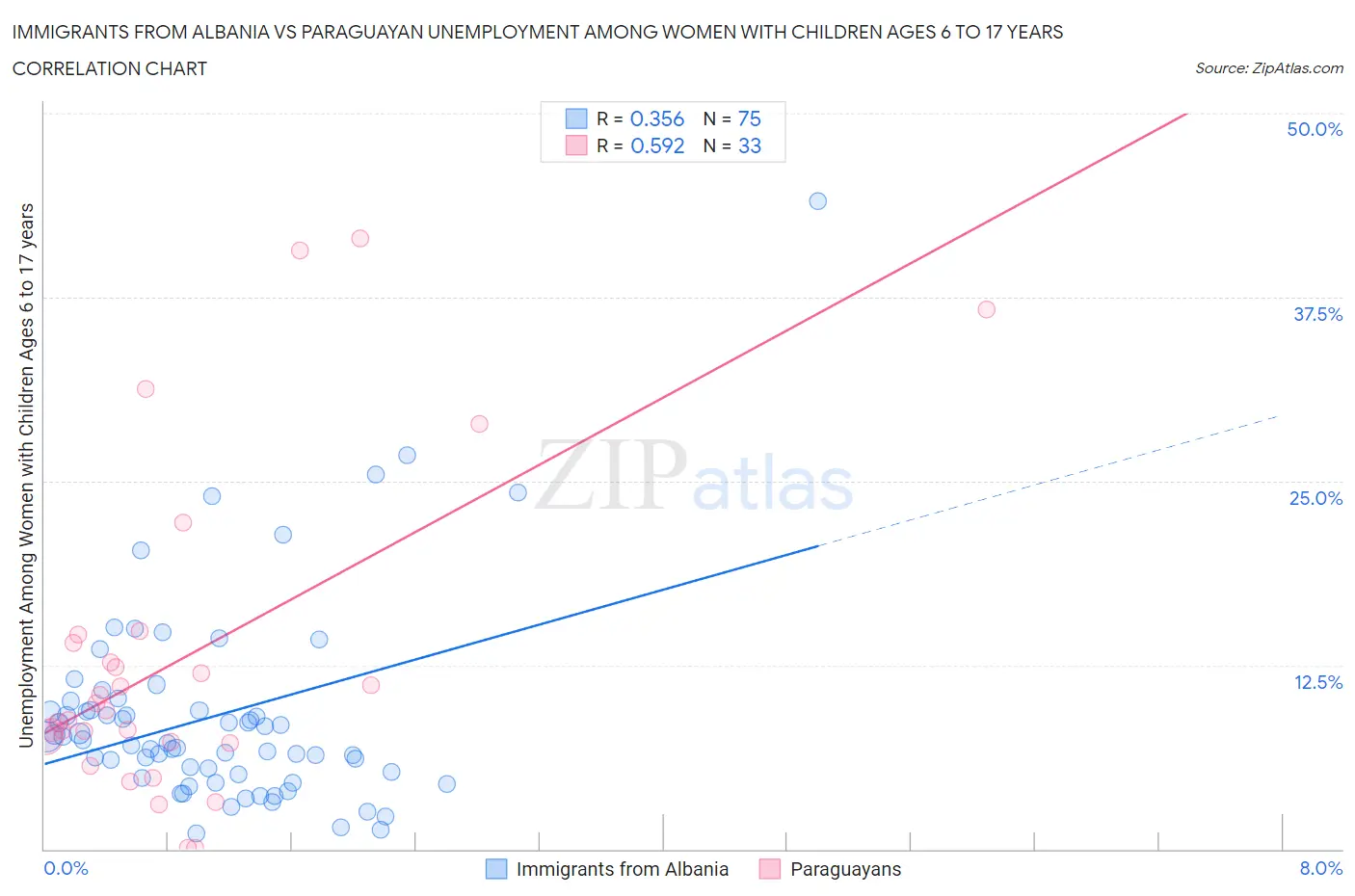 Immigrants from Albania vs Paraguayan Unemployment Among Women with Children Ages 6 to 17 years