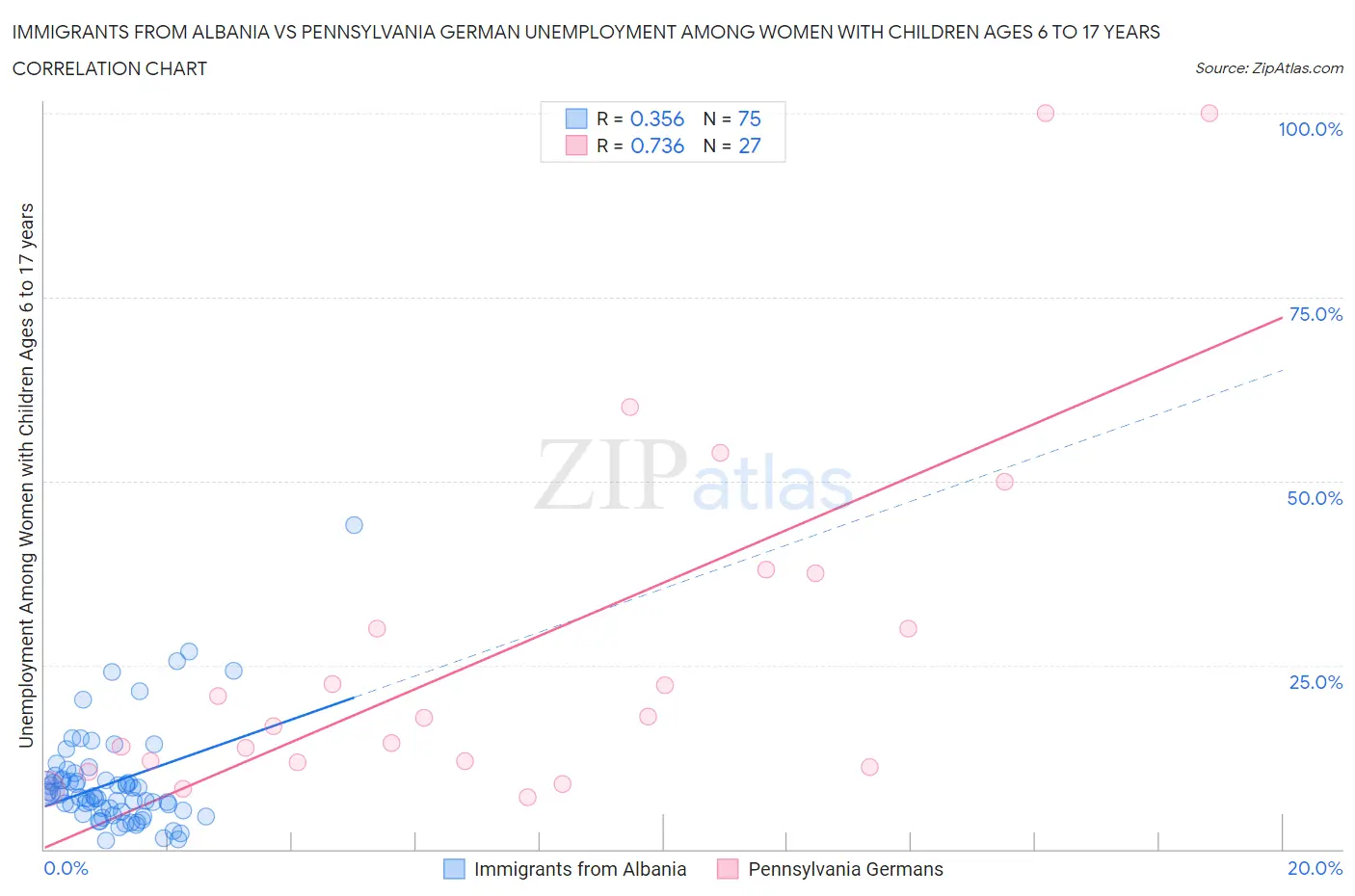 Immigrants from Albania vs Pennsylvania German Unemployment Among Women with Children Ages 6 to 17 years