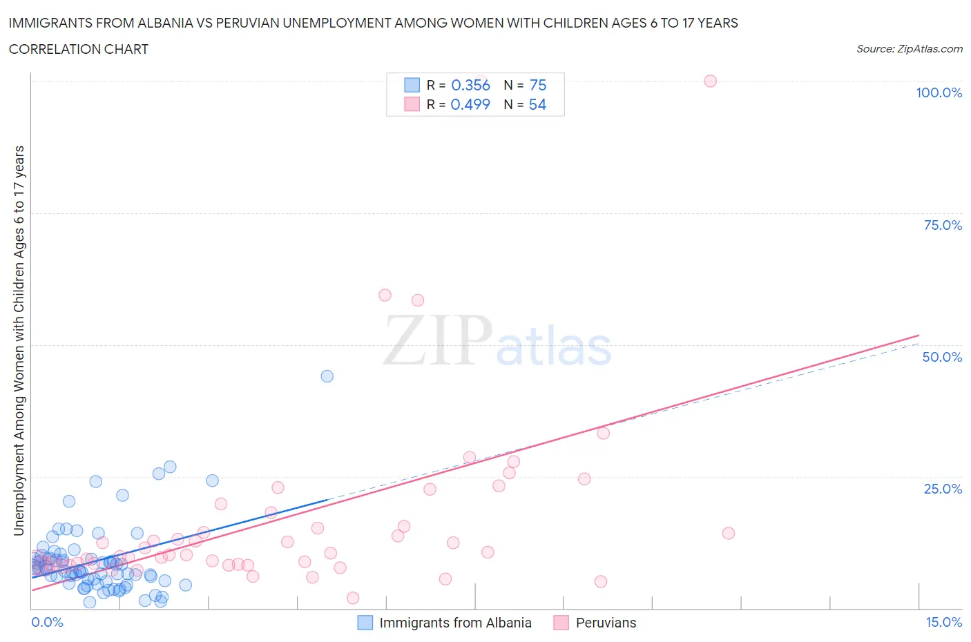 Immigrants from Albania vs Peruvian Unemployment Among Women with Children Ages 6 to 17 years