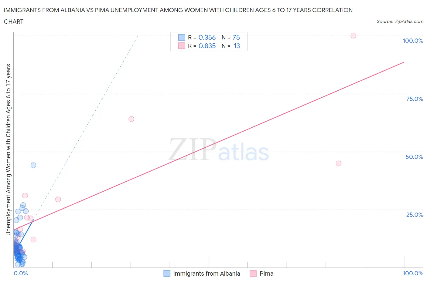 Immigrants from Albania vs Pima Unemployment Among Women with Children Ages 6 to 17 years