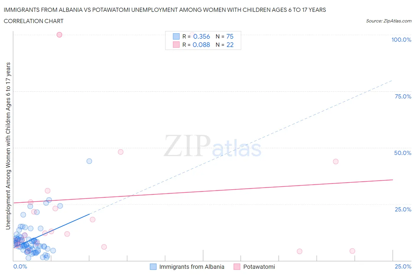 Immigrants from Albania vs Potawatomi Unemployment Among Women with Children Ages 6 to 17 years