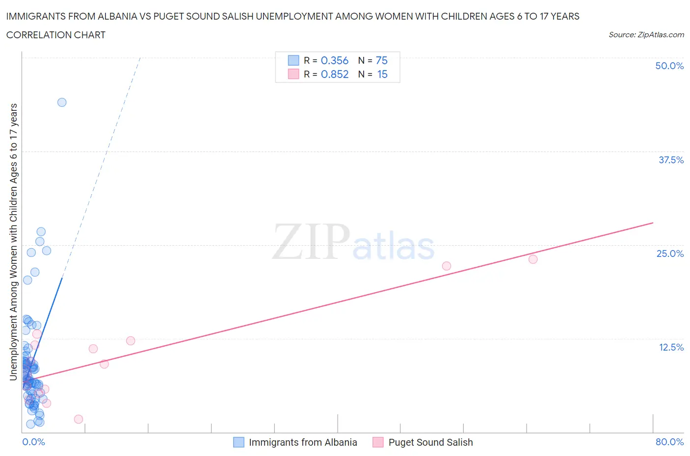 Immigrants from Albania vs Puget Sound Salish Unemployment Among Women with Children Ages 6 to 17 years