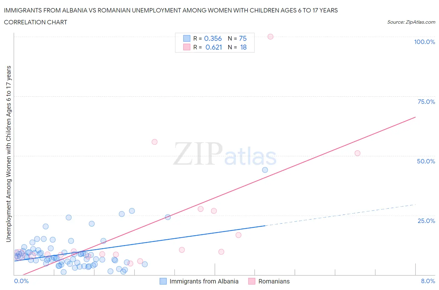 Immigrants from Albania vs Romanian Unemployment Among Women with Children Ages 6 to 17 years