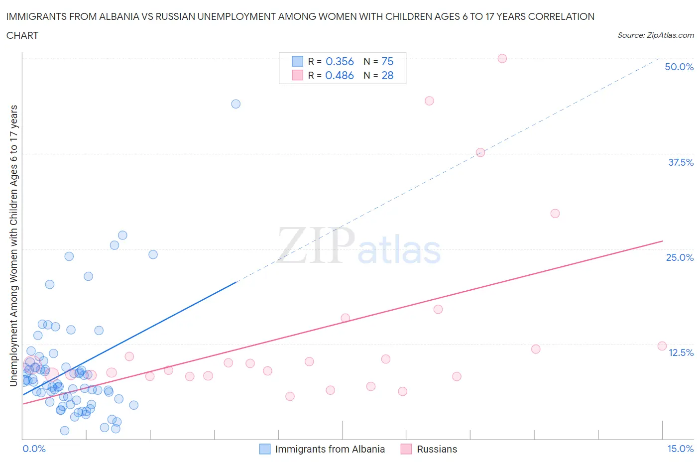 Immigrants from Albania vs Russian Unemployment Among Women with Children Ages 6 to 17 years