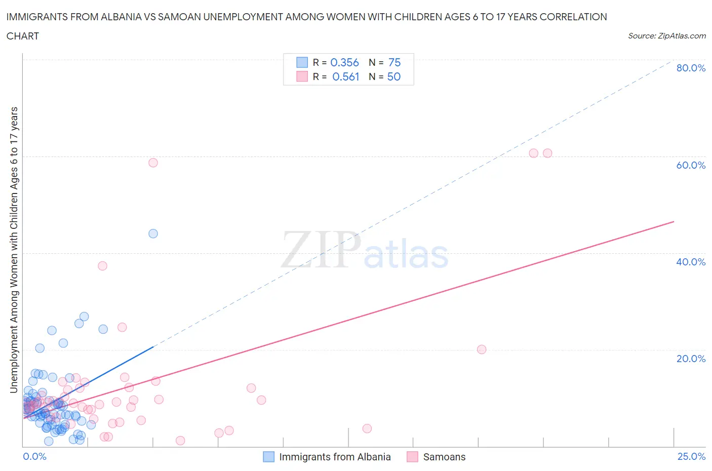 Immigrants from Albania vs Samoan Unemployment Among Women with Children Ages 6 to 17 years