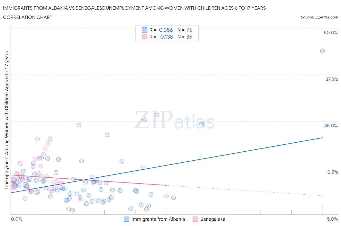 Immigrants from Albania vs Senegalese Unemployment Among Women with Children Ages 6 to 17 years