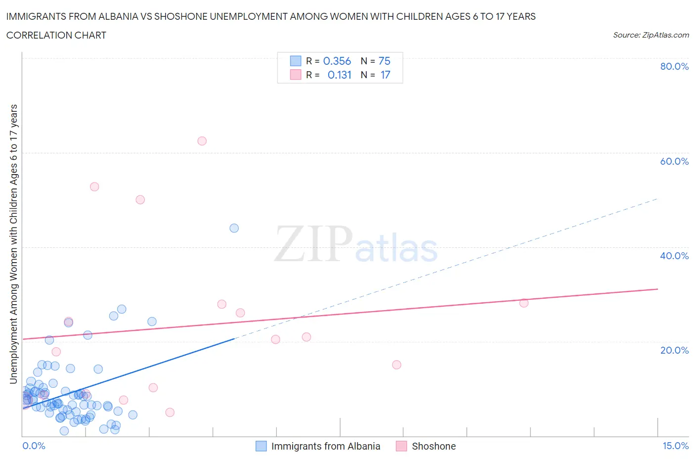 Immigrants from Albania vs Shoshone Unemployment Among Women with Children Ages 6 to 17 years