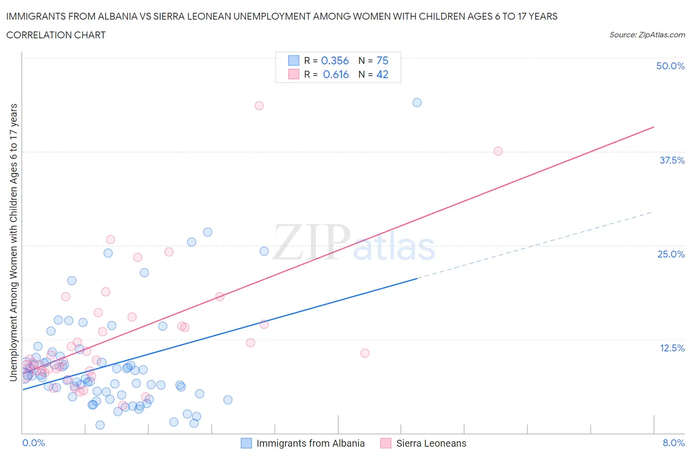 Immigrants from Albania vs Sierra Leonean Unemployment Among Women with Children Ages 6 to 17 years