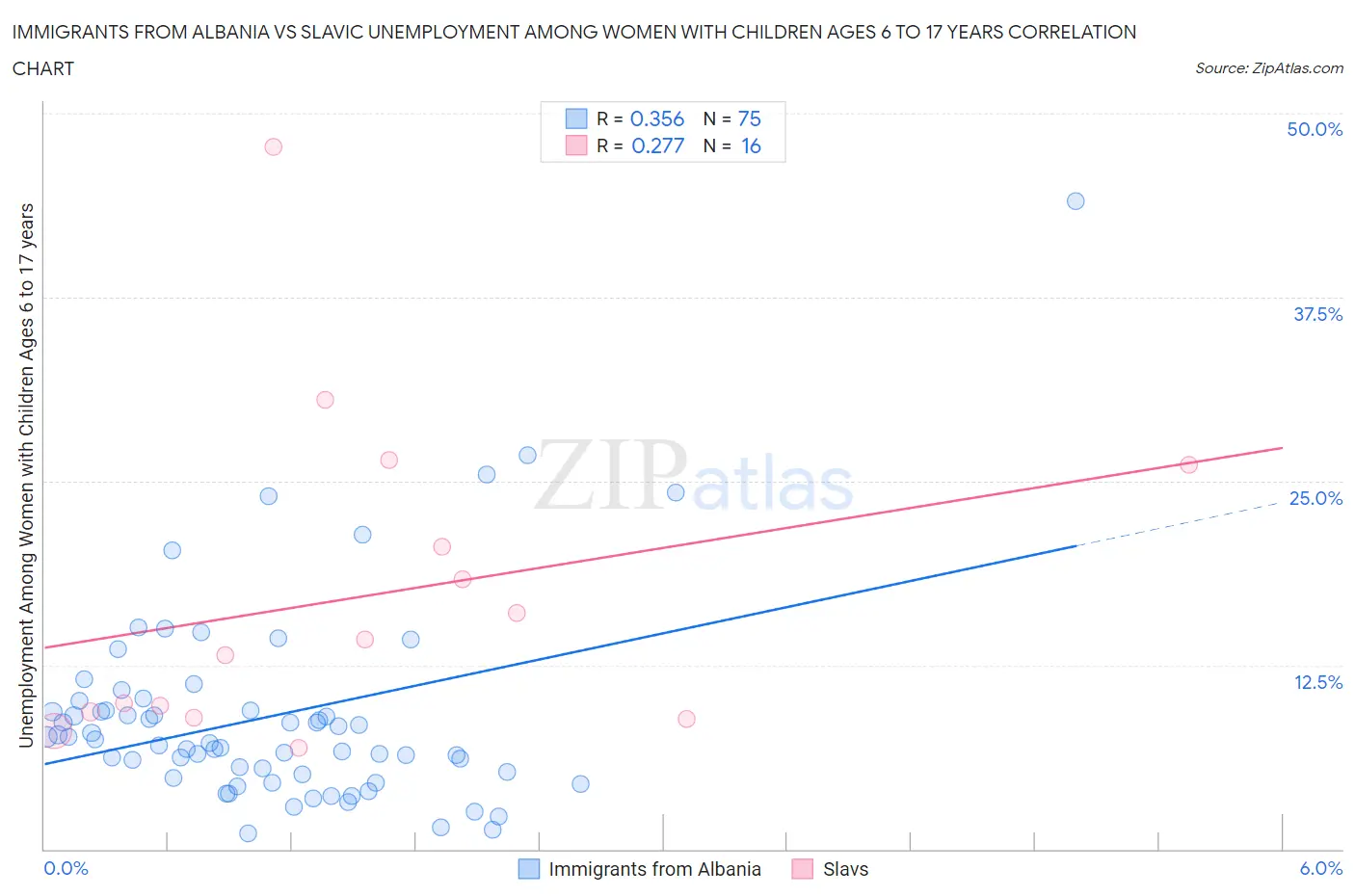 Immigrants from Albania vs Slavic Unemployment Among Women with Children Ages 6 to 17 years