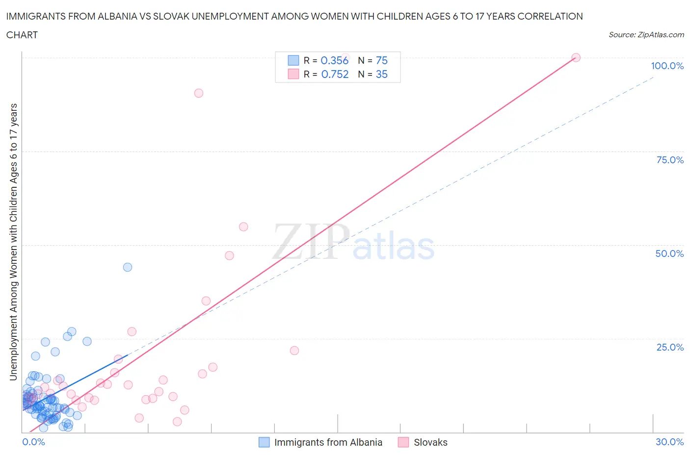 Immigrants from Albania vs Slovak Unemployment Among Women with Children Ages 6 to 17 years