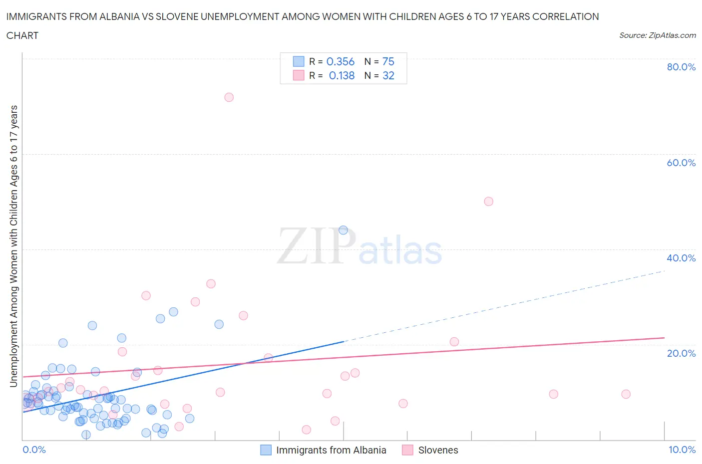 Immigrants from Albania vs Slovene Unemployment Among Women with Children Ages 6 to 17 years