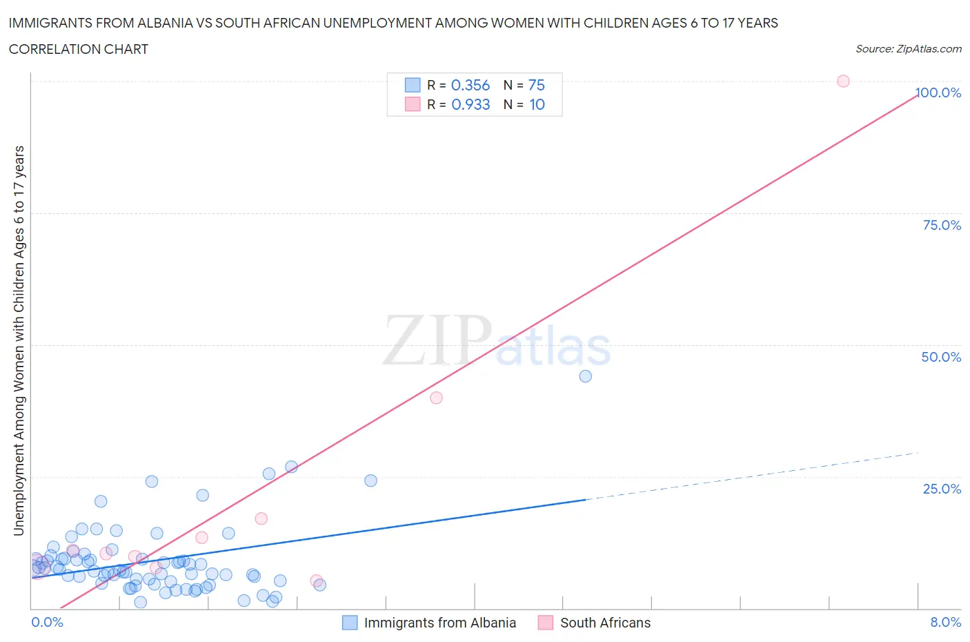 Immigrants from Albania vs South African Unemployment Among Women with Children Ages 6 to 17 years