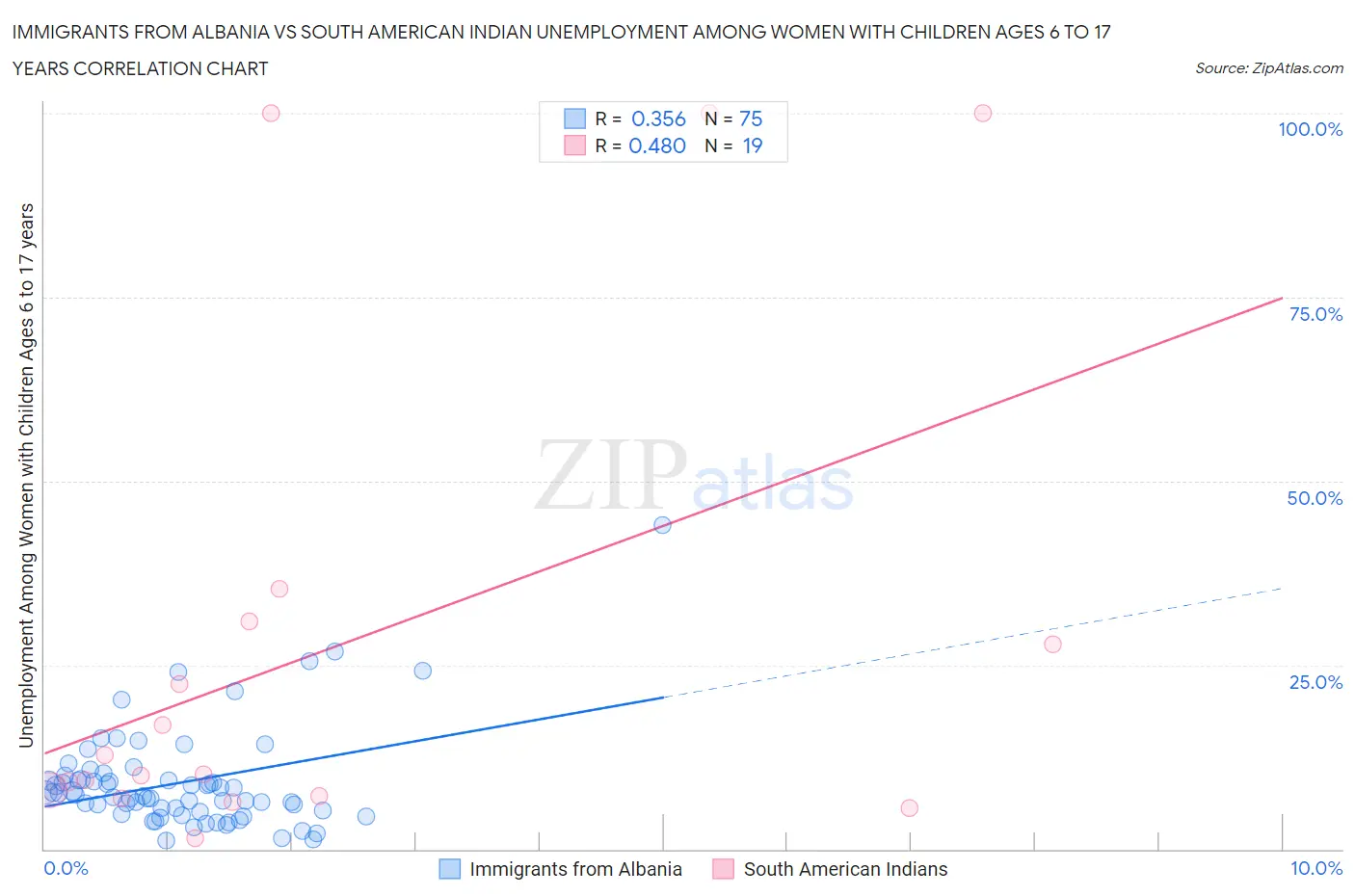 Immigrants from Albania vs South American Indian Unemployment Among Women with Children Ages 6 to 17 years