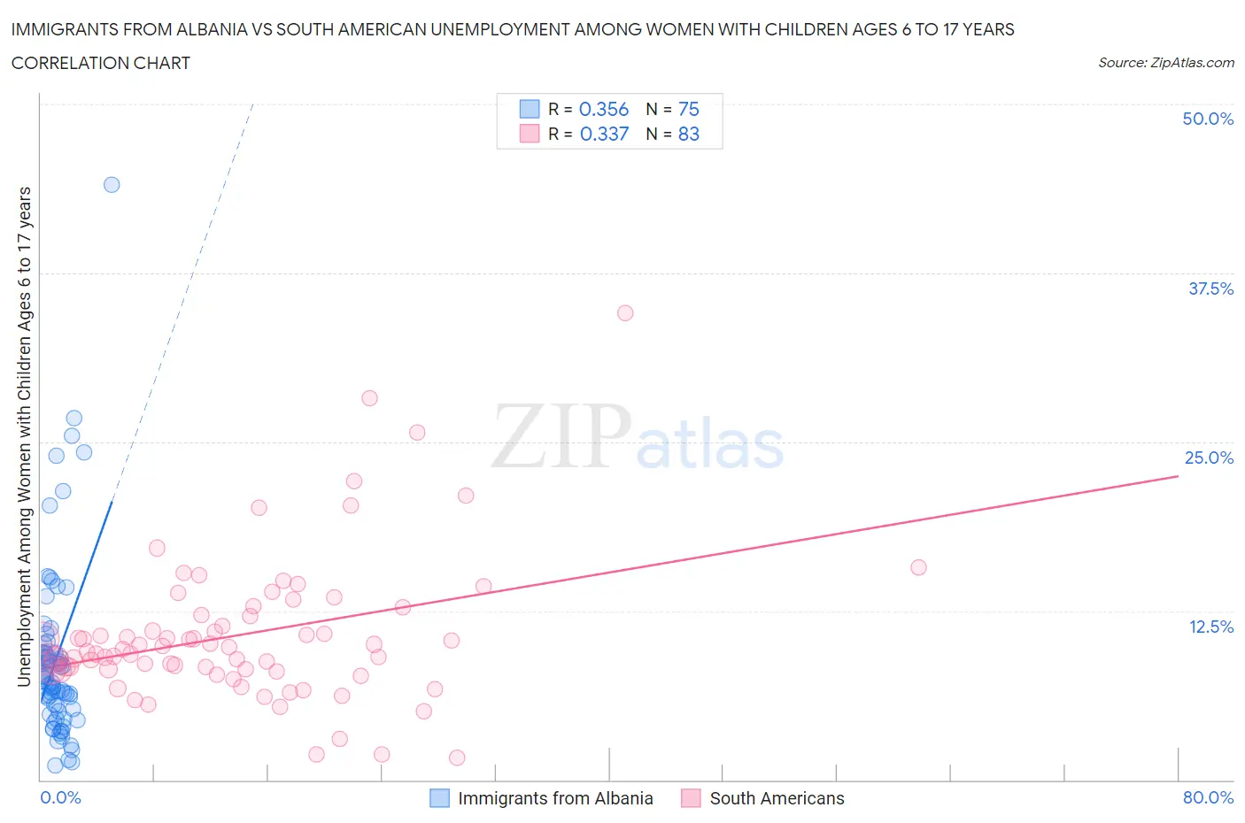 Immigrants from Albania vs South American Unemployment Among Women with Children Ages 6 to 17 years