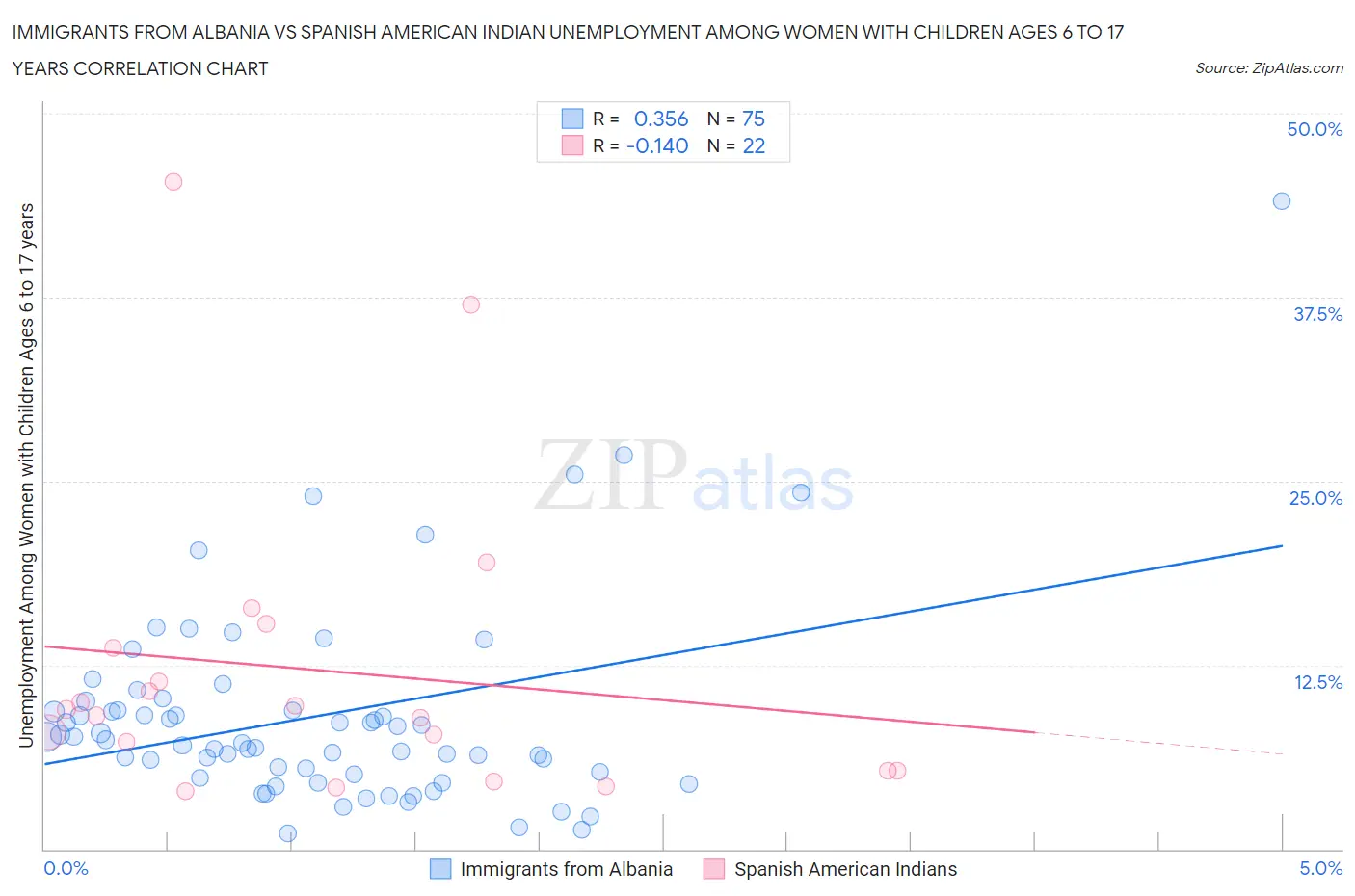 Immigrants from Albania vs Spanish American Indian Unemployment Among Women with Children Ages 6 to 17 years
