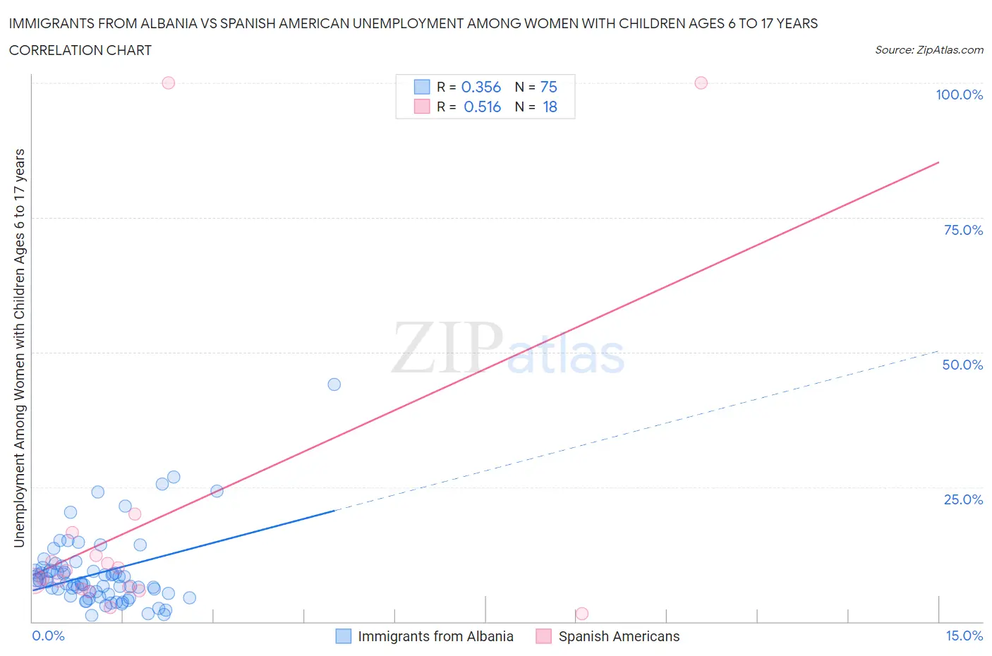 Immigrants from Albania vs Spanish American Unemployment Among Women with Children Ages 6 to 17 years