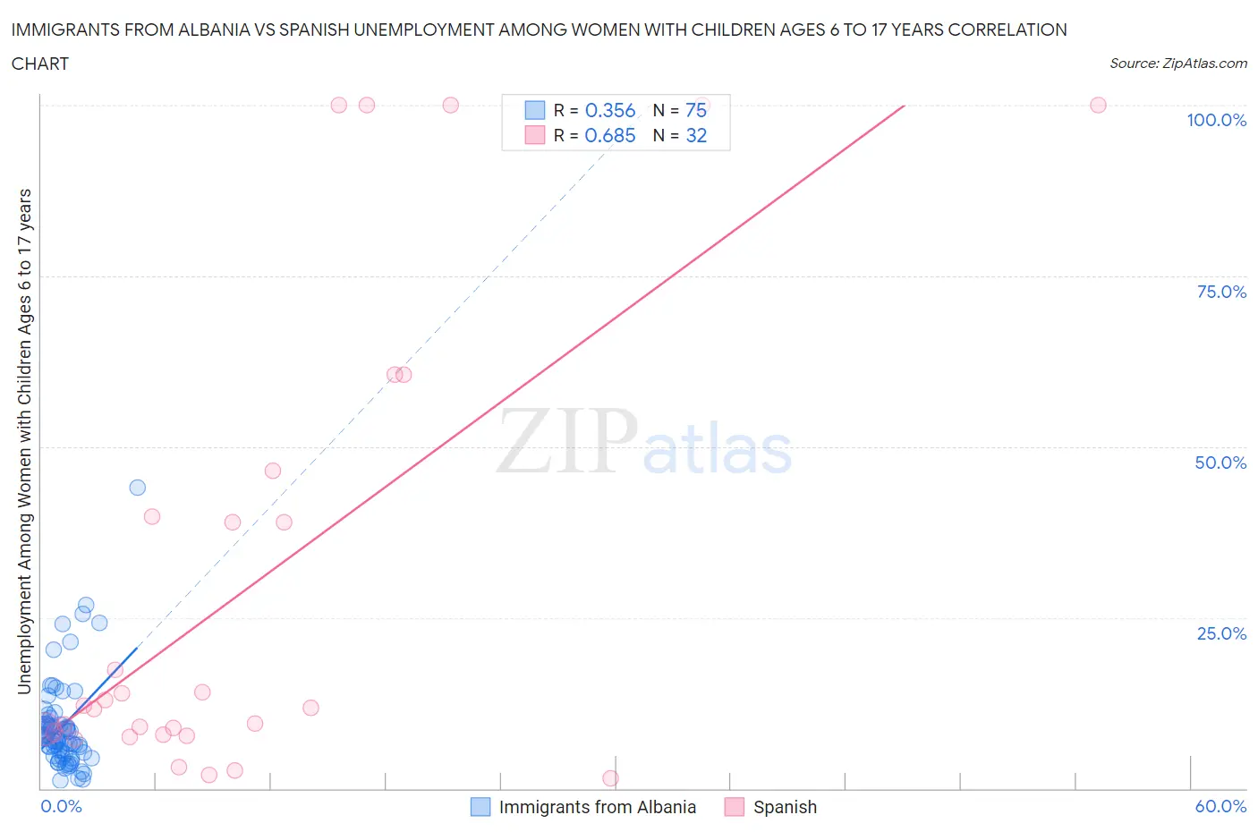 Immigrants from Albania vs Spanish Unemployment Among Women with Children Ages 6 to 17 years