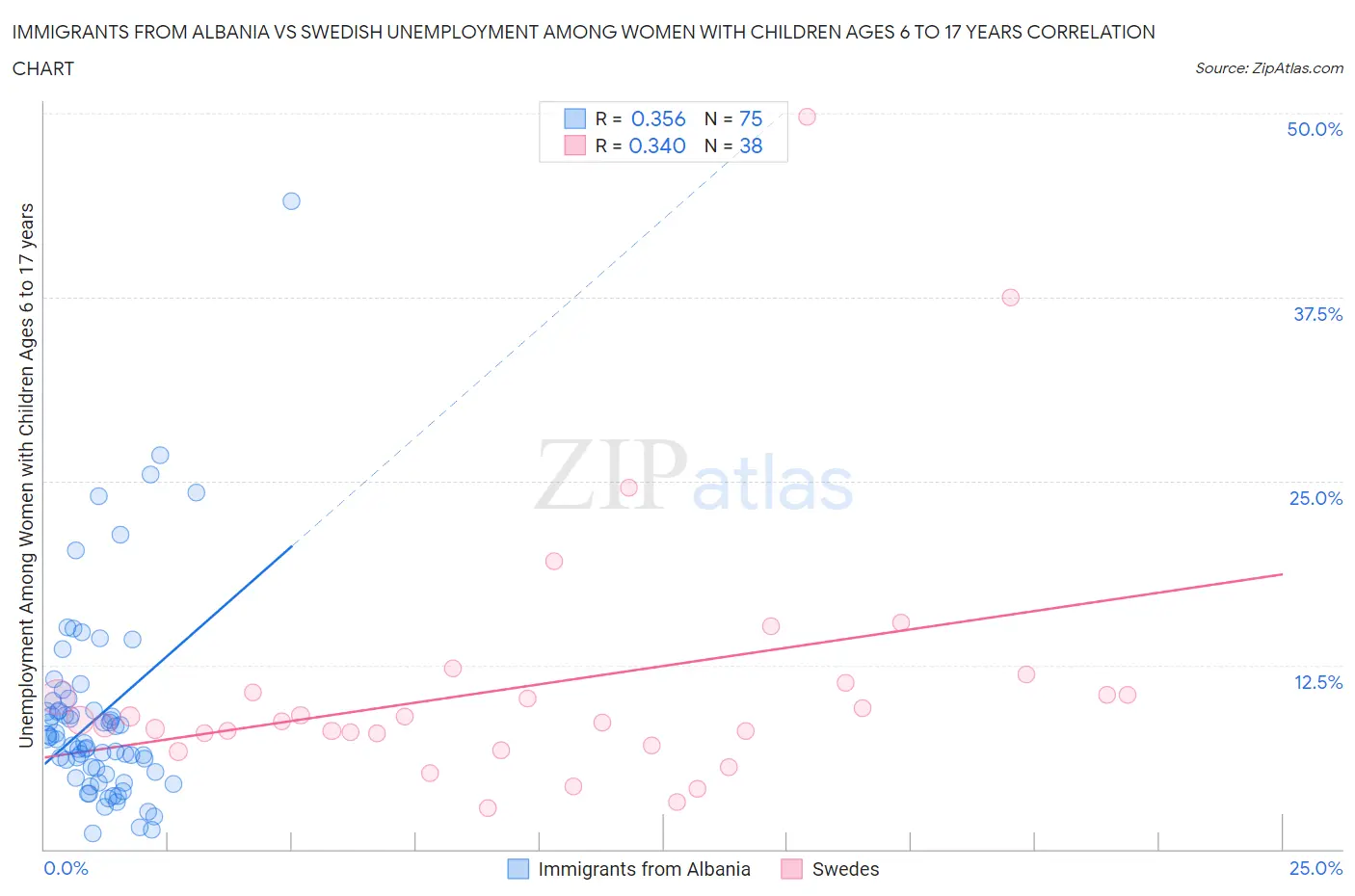 Immigrants from Albania vs Swedish Unemployment Among Women with Children Ages 6 to 17 years