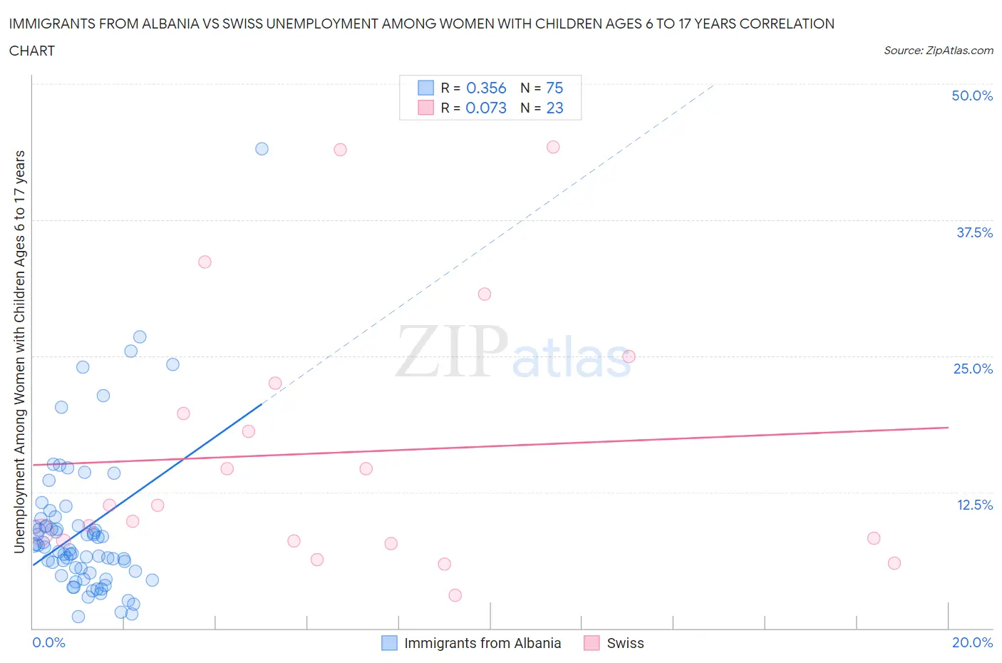 Immigrants from Albania vs Swiss Unemployment Among Women with Children Ages 6 to 17 years