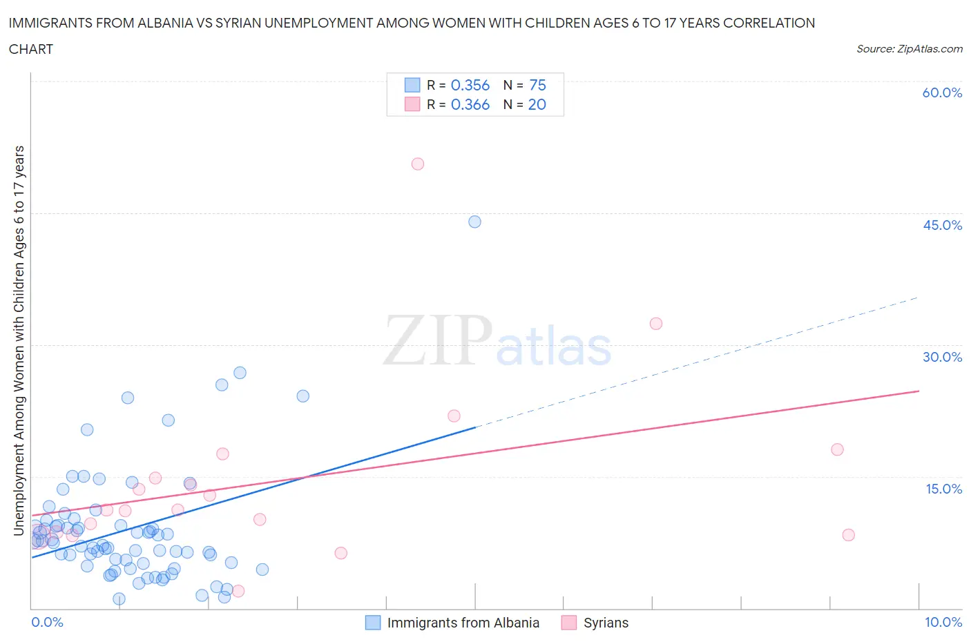 Immigrants from Albania vs Syrian Unemployment Among Women with Children Ages 6 to 17 years