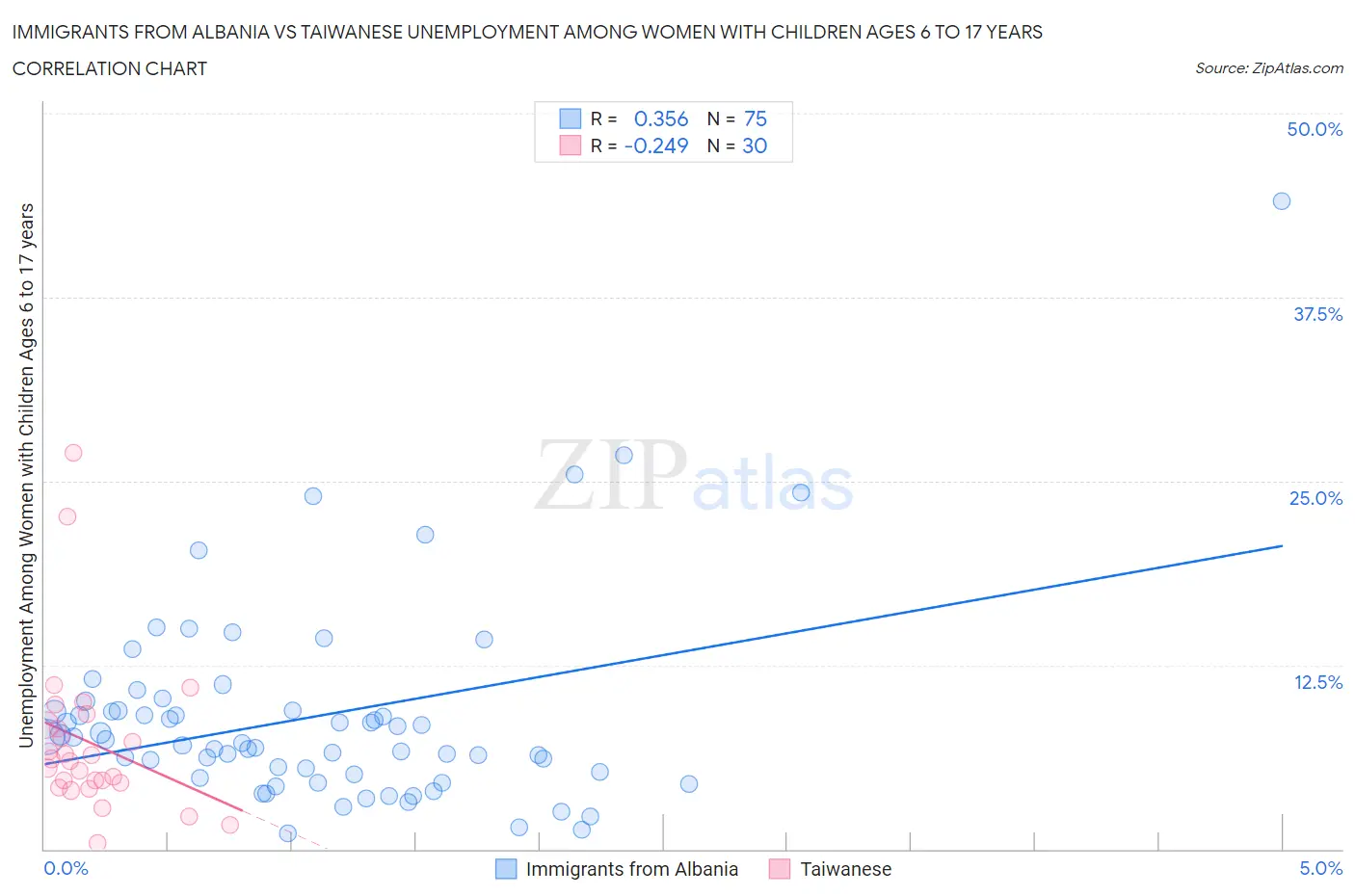 Immigrants from Albania vs Taiwanese Unemployment Among Women with Children Ages 6 to 17 years