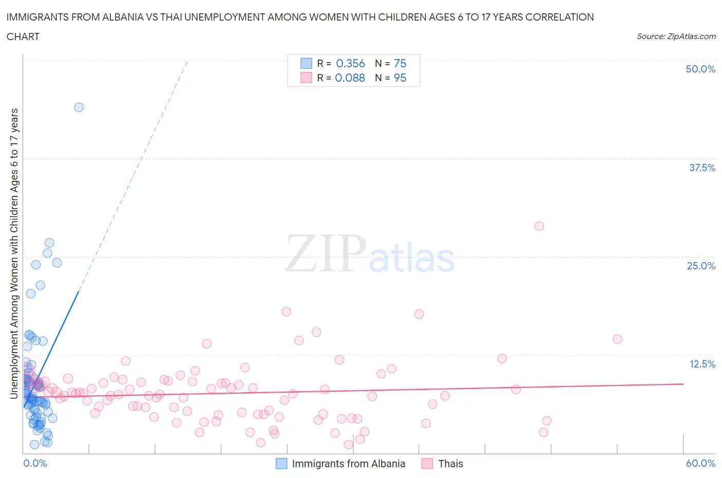 Immigrants from Albania vs Thai Unemployment Among Women with Children Ages 6 to 17 years