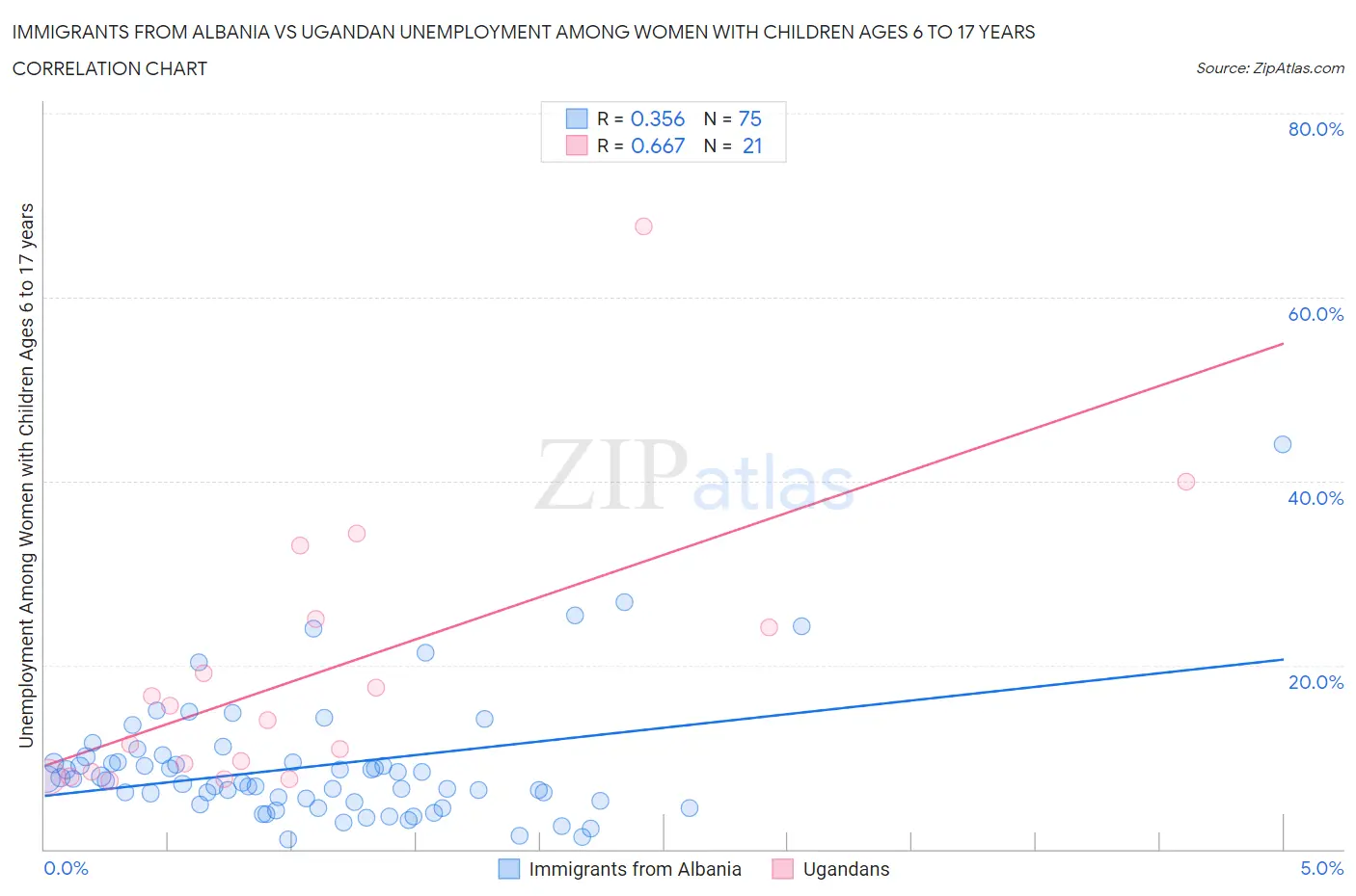 Immigrants from Albania vs Ugandan Unemployment Among Women with Children Ages 6 to 17 years