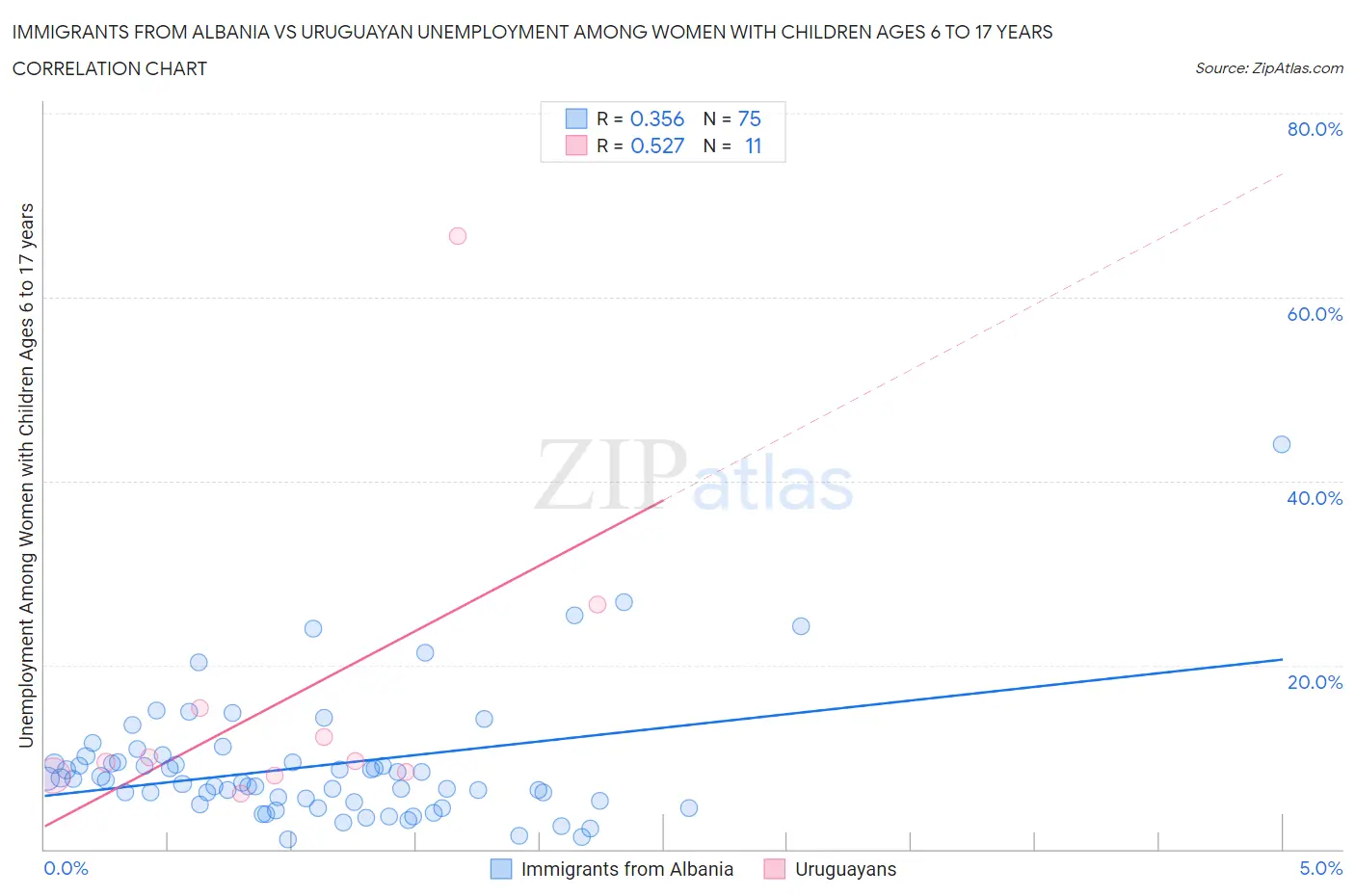 Immigrants from Albania vs Uruguayan Unemployment Among Women with Children Ages 6 to 17 years