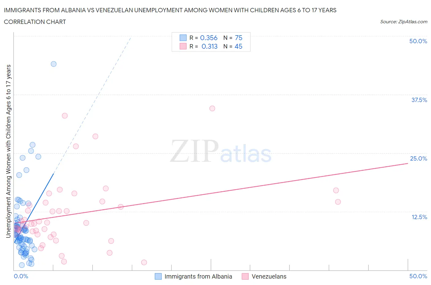 Immigrants from Albania vs Venezuelan Unemployment Among Women with Children Ages 6 to 17 years