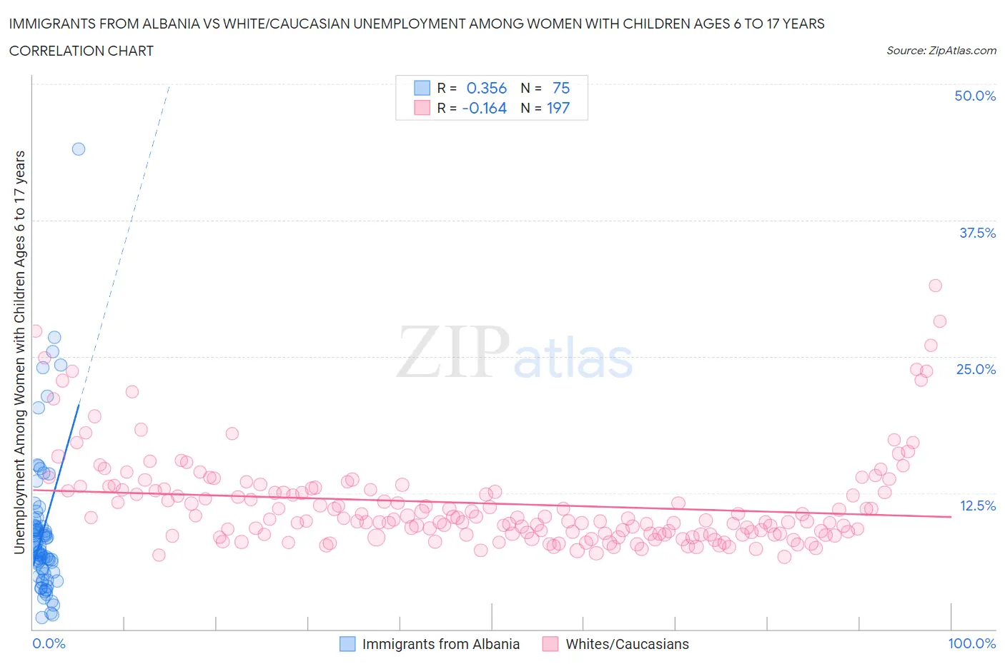 Immigrants from Albania vs White/Caucasian Unemployment Among Women with Children Ages 6 to 17 years