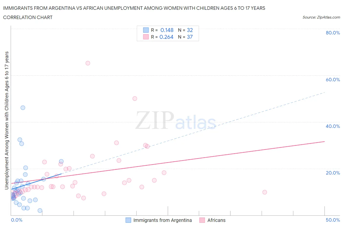 Immigrants from Argentina vs African Unemployment Among Women with Children Ages 6 to 17 years