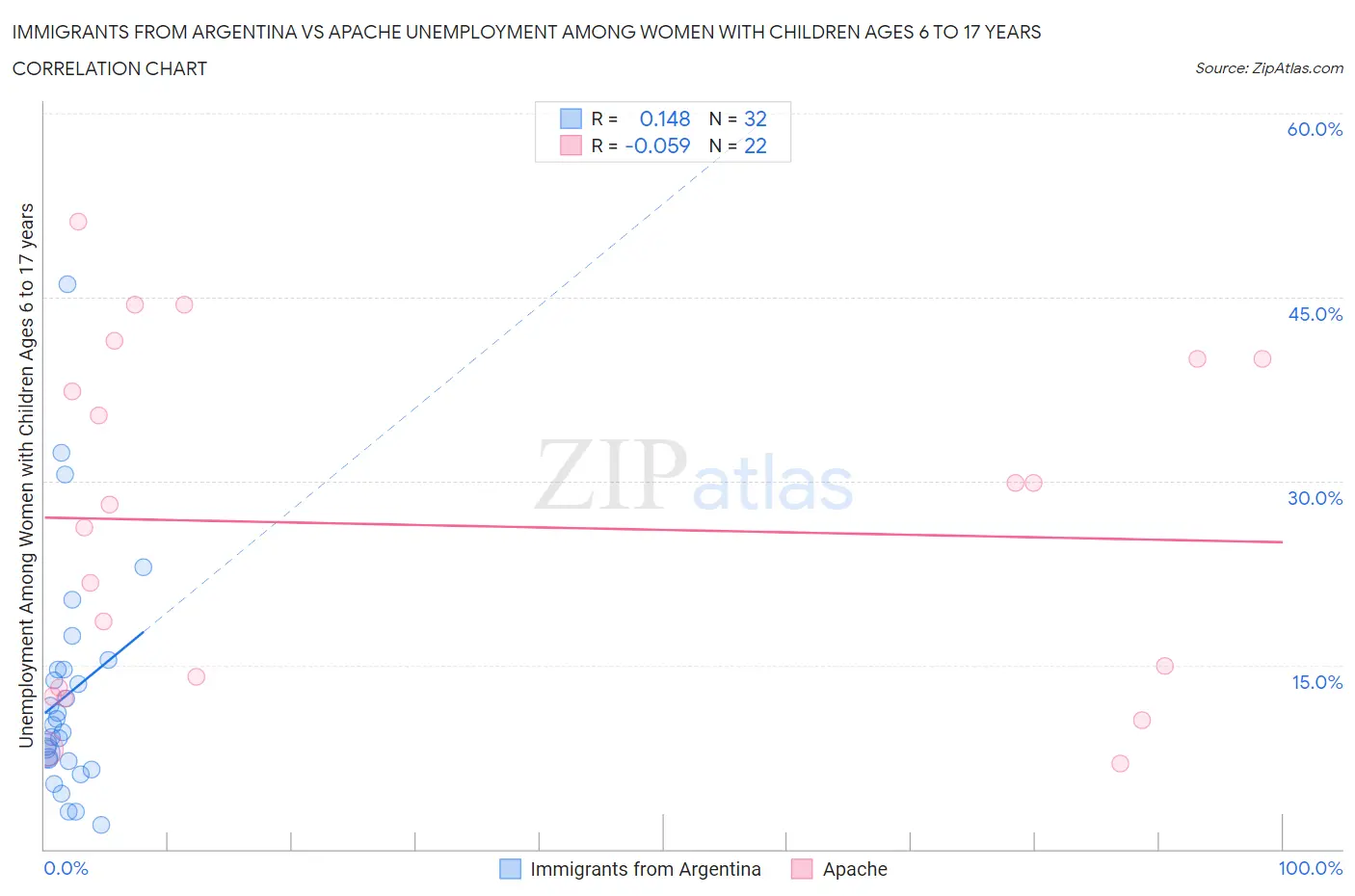 Immigrants from Argentina vs Apache Unemployment Among Women with Children Ages 6 to 17 years