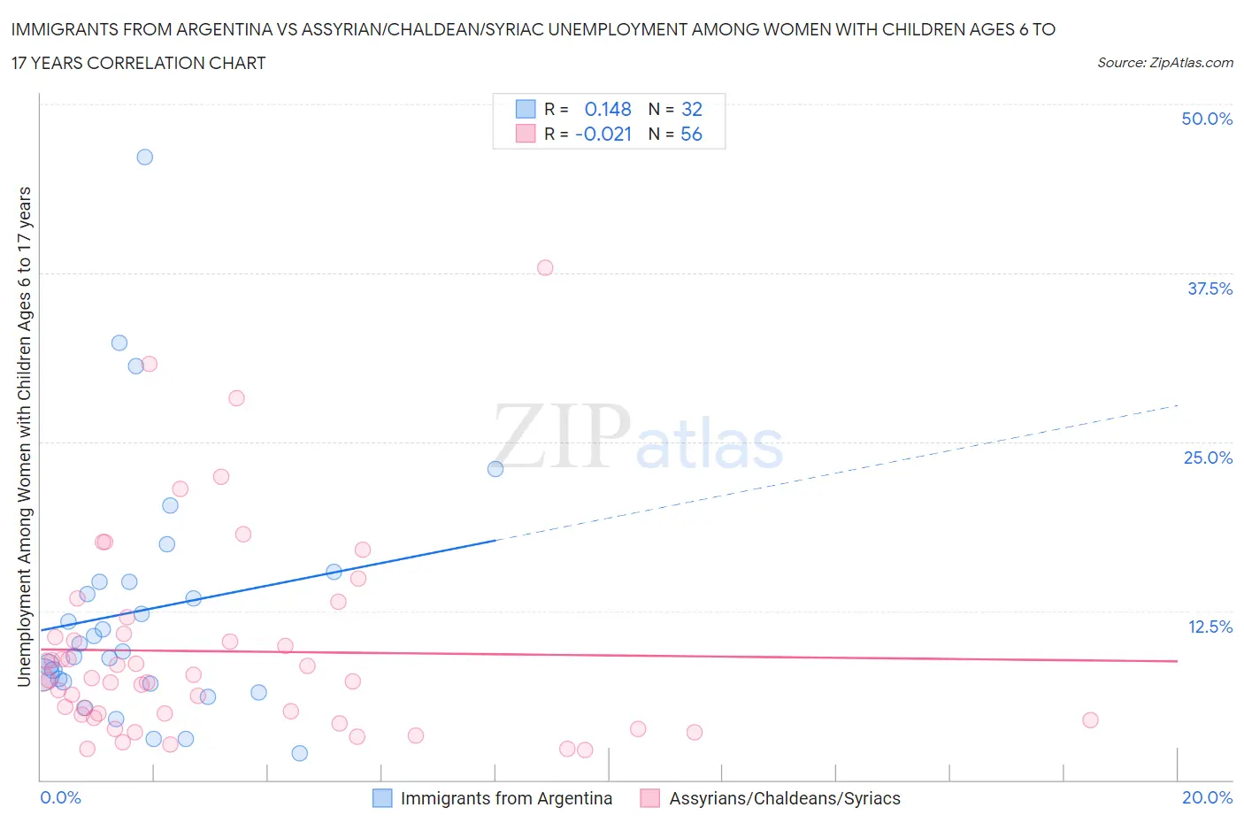 Immigrants from Argentina vs Assyrian/Chaldean/Syriac Unemployment Among Women with Children Ages 6 to 17 years
