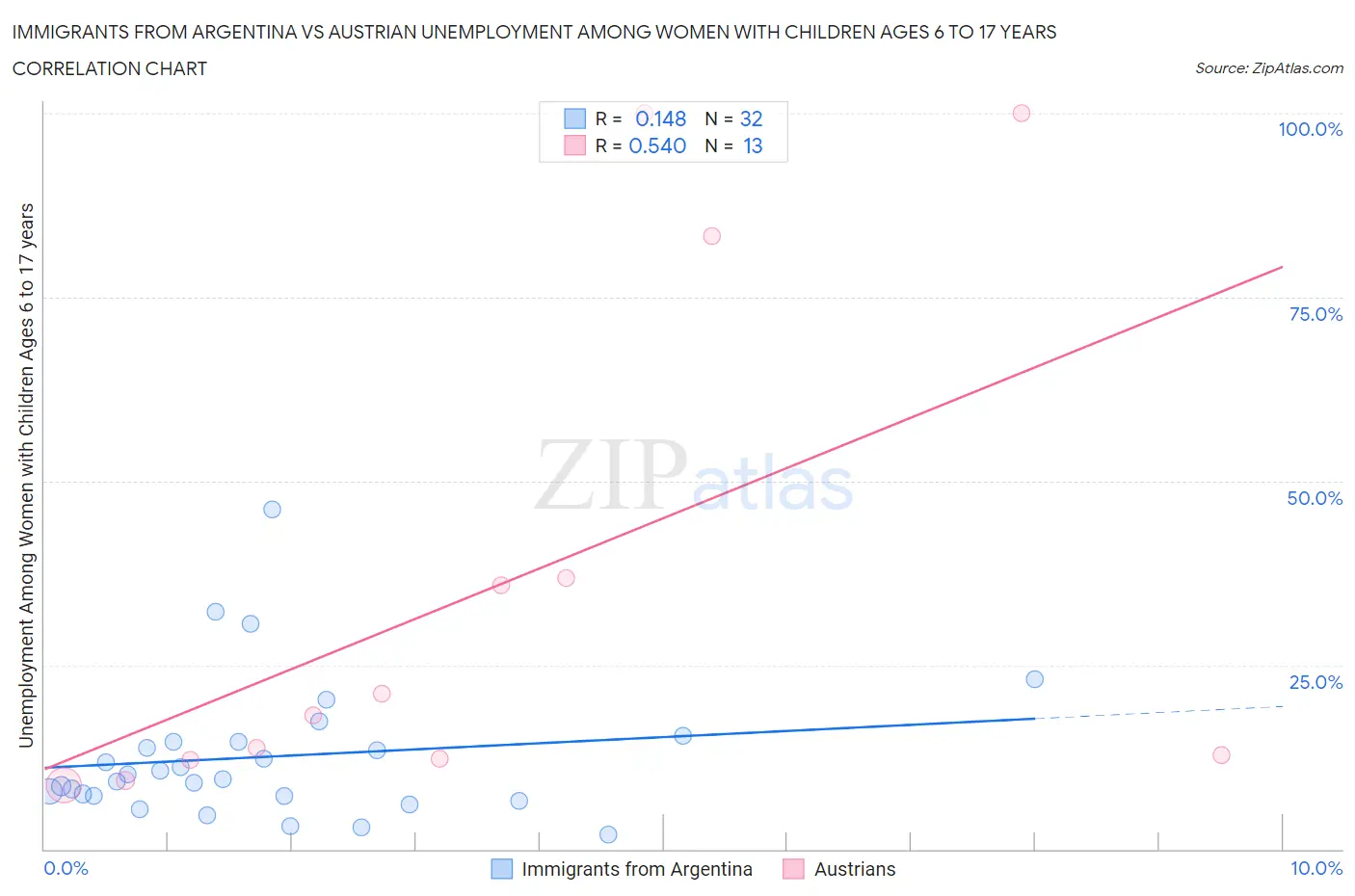 Immigrants from Argentina vs Austrian Unemployment Among Women with Children Ages 6 to 17 years