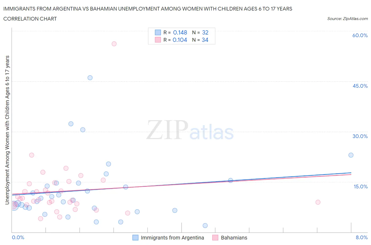 Immigrants from Argentina vs Bahamian Unemployment Among Women with Children Ages 6 to 17 years