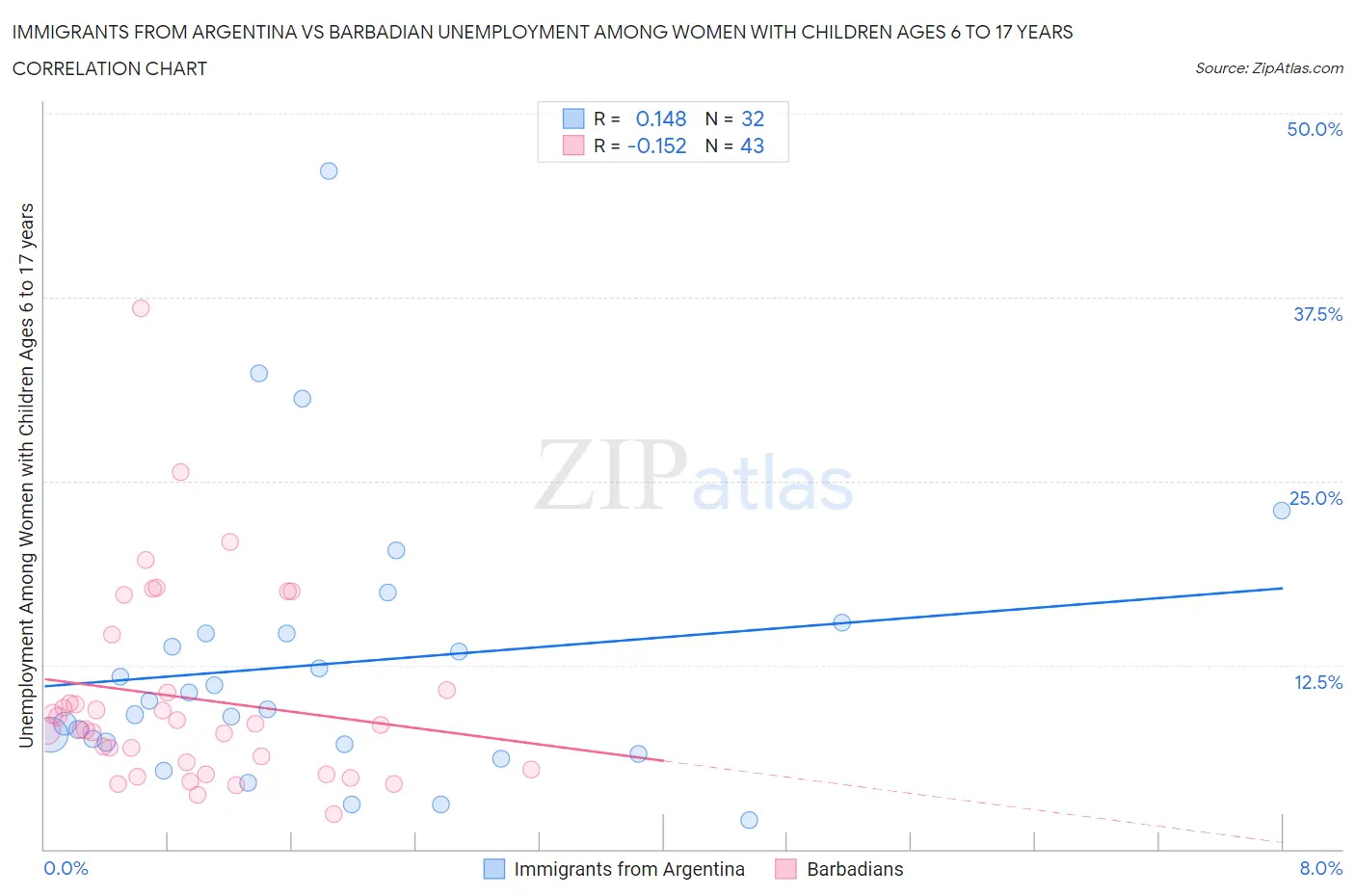 Immigrants from Argentina vs Barbadian Unemployment Among Women with Children Ages 6 to 17 years