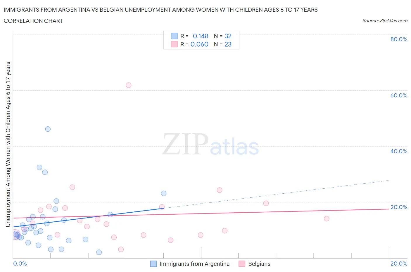 Immigrants from Argentina vs Belgian Unemployment Among Women with Children Ages 6 to 17 years
