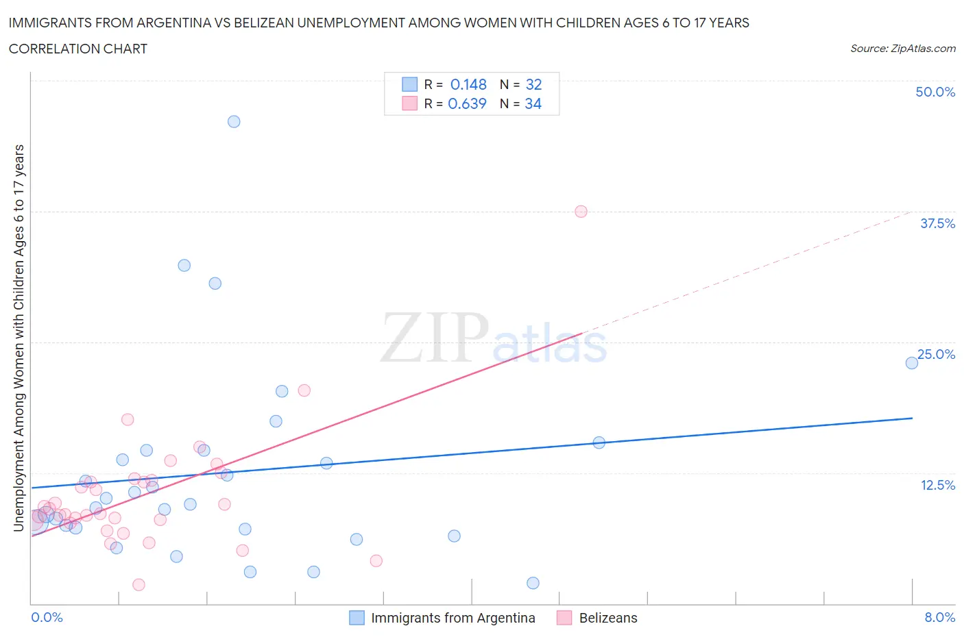 Immigrants from Argentina vs Belizean Unemployment Among Women with Children Ages 6 to 17 years